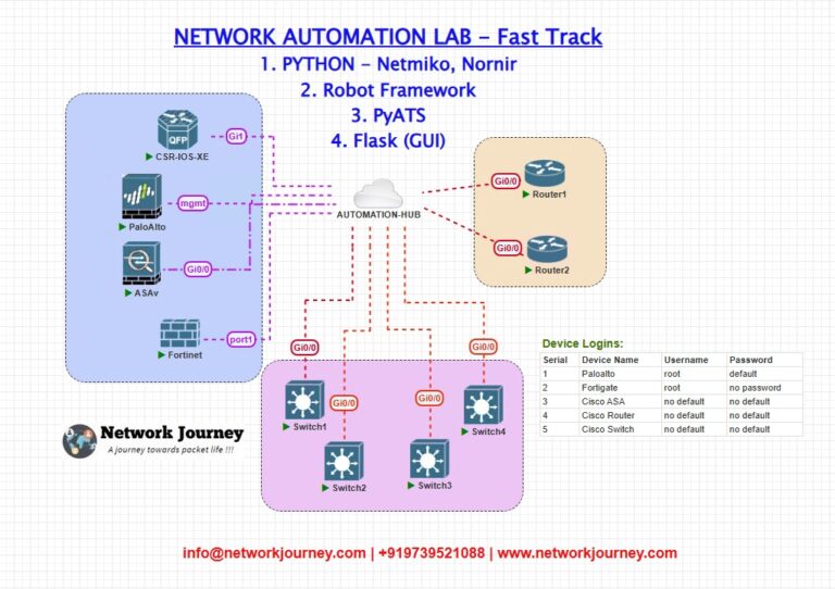 Python, Ansible, API & Cisco Devnet for Network Engineers – Courses ...